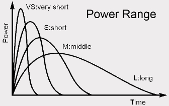 Power Range Graph